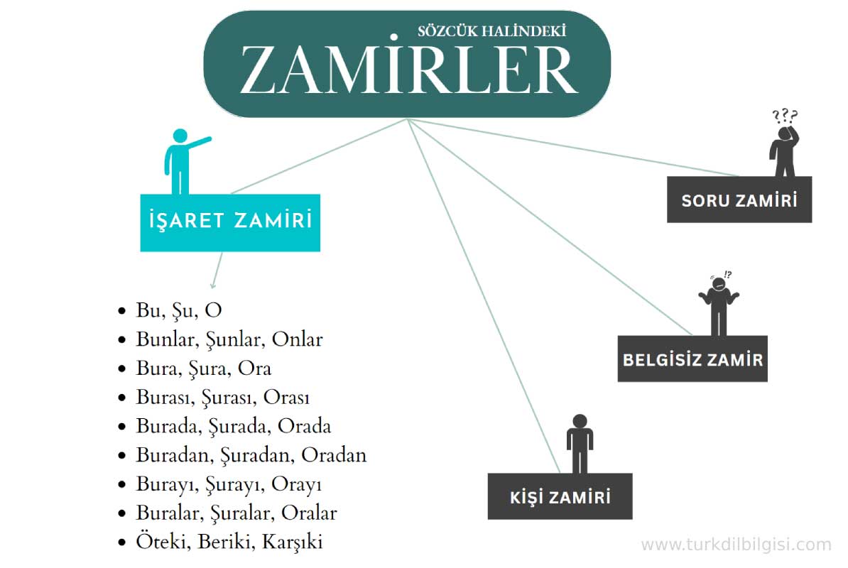 ضمایر اشاره (işaret zamirleri)