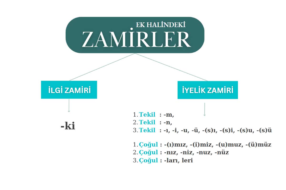 ضمایر ملکی (iyelik zamirleri)