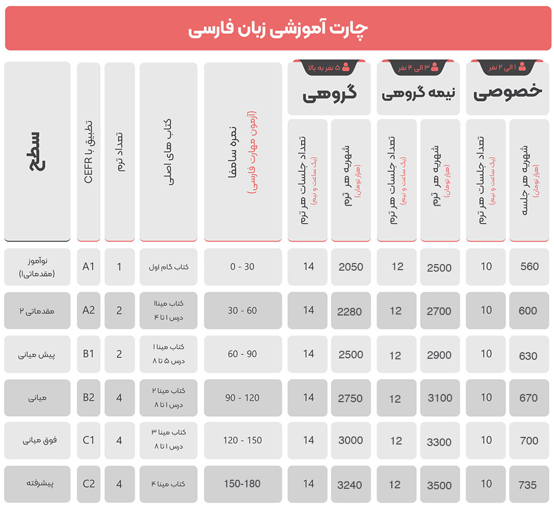 چارت آموزشی و هزینه های دوره زبان فارسی