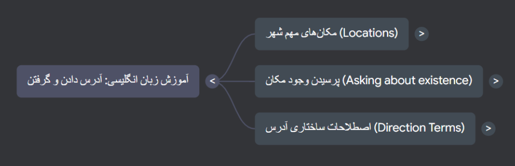 پادکست آدرس دادن و گرفتن به انگلیسی