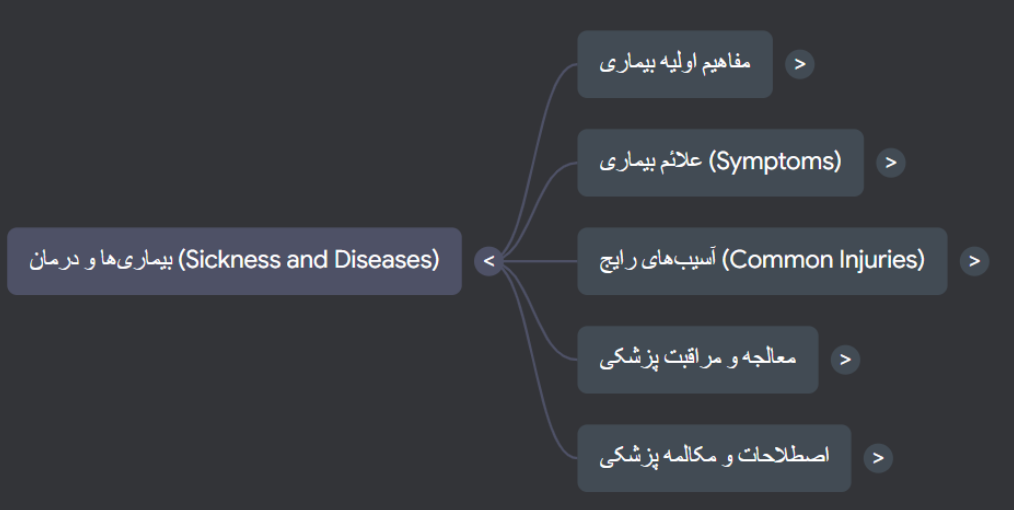 فایل صوتی انگلیسی برای تقویت لیسنینگ درباره بیماری ها