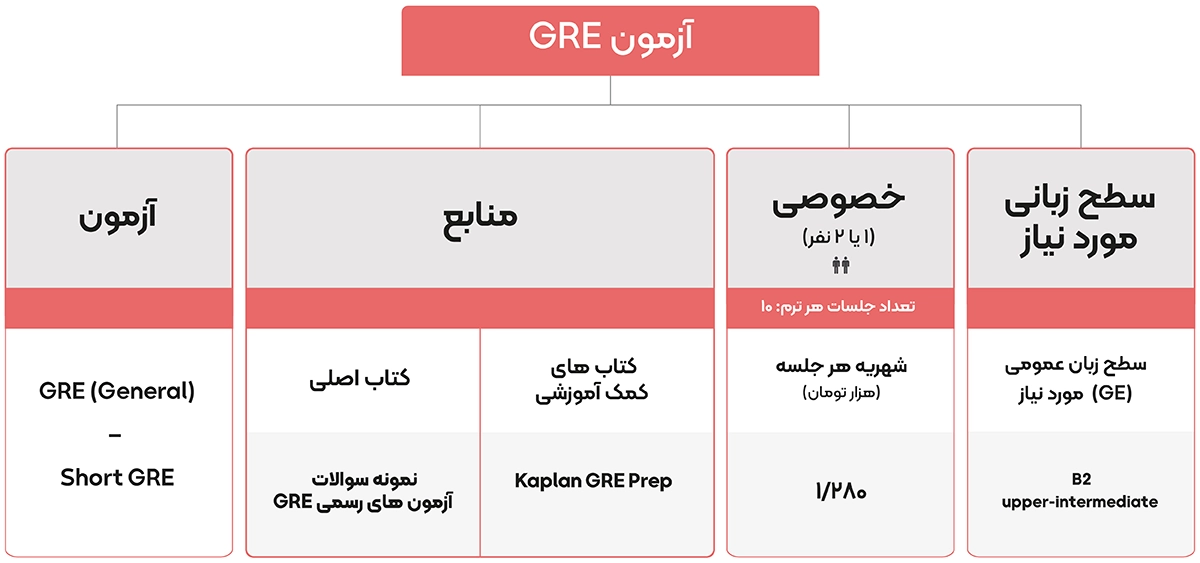 هزینه و شرایط دوره GRE در موسسه دهخدا​