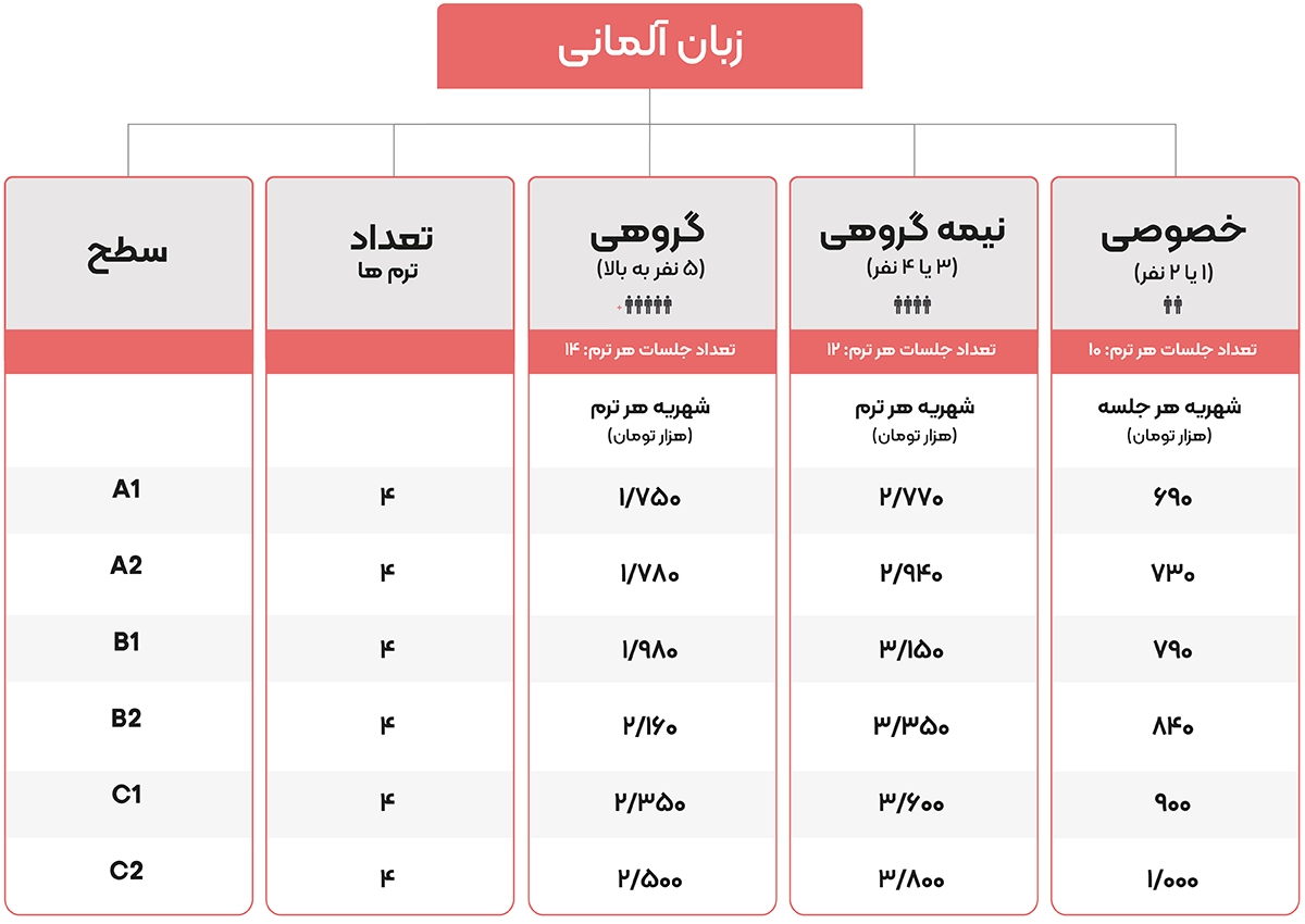 هزینه و شرایط کلاس‌های زبان آلمانی در موسسه دهخدا (سطح B2 تا A1)