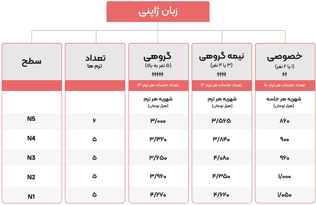 هزینه و شرایط کلاس‌های زبان ژاپنی در موسسه دهخدا (سطح N5 تا N1)