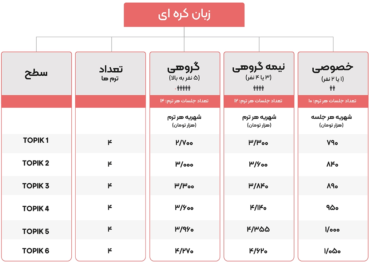 هزینه و شرایط کلاس‌های زبان کره ای در موسسه دهخدا (سطح C2 تا A1)